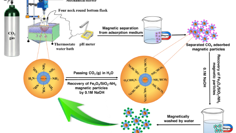 Facile Fabrication and Characterization of Amine-Functional Silica Coated Magnetic Iron Oxide Nanoparticles for Aqueous Carbon Dioxide Adsorption